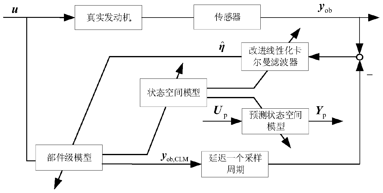 Aero-engine gas path parameter online prediction method