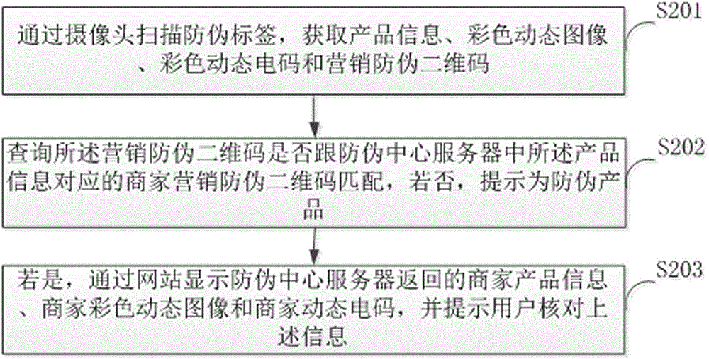 Anti-counterfeiting method and system by coupling multiple pieces of information