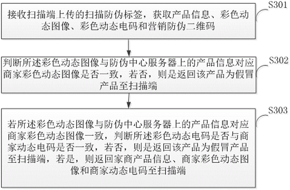 Anti-counterfeiting method and system by coupling multiple pieces of information