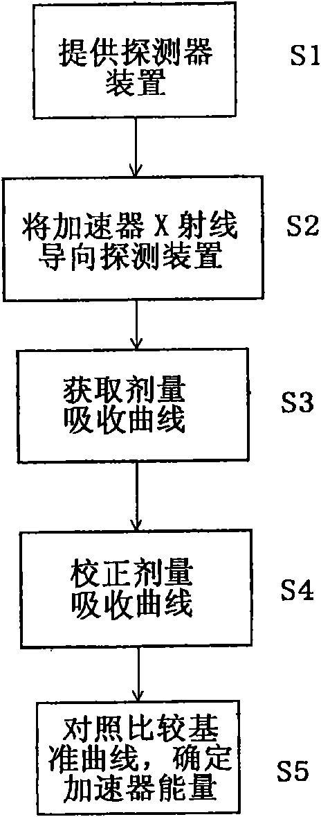 X-ray energy measuring system for accelerator