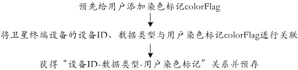 Satellite network data permission control method and device and storage medium