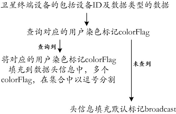 Satellite network data permission control method and device and storage medium