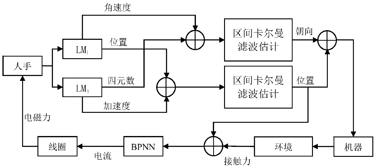 Natural man-machine interaction method for non-contact force feedback