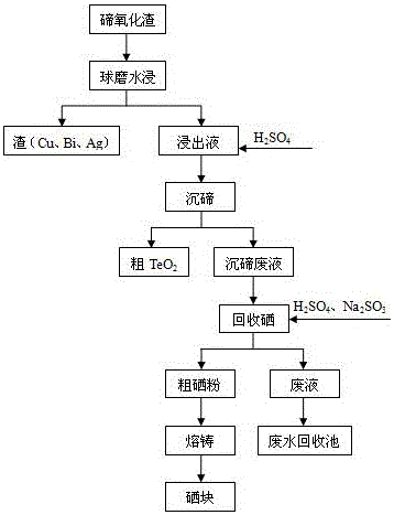 Method for recycling selenium from tellurium deposition waste liquid