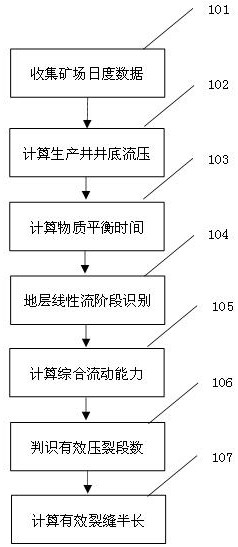 Shale reservoir horizontal well multi-section fracturing effective fracture half-length calculation method