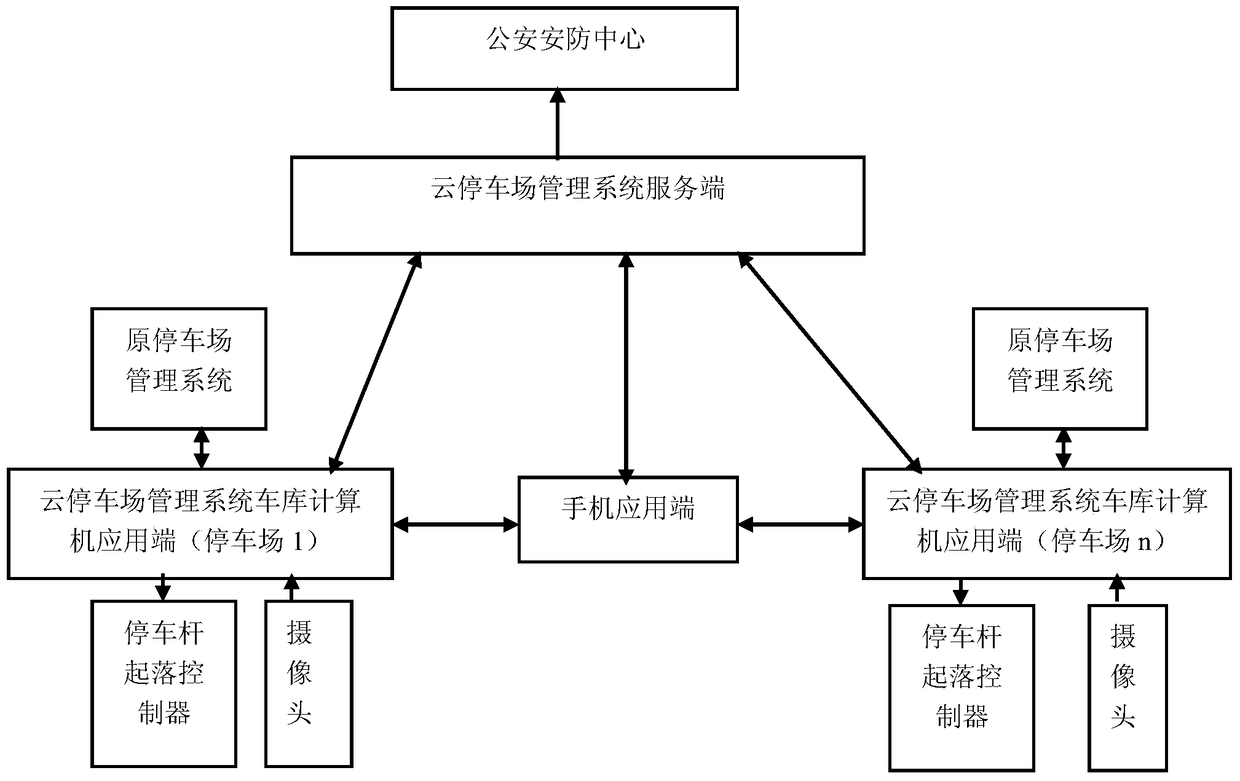 A parking management method for free parking card cloud