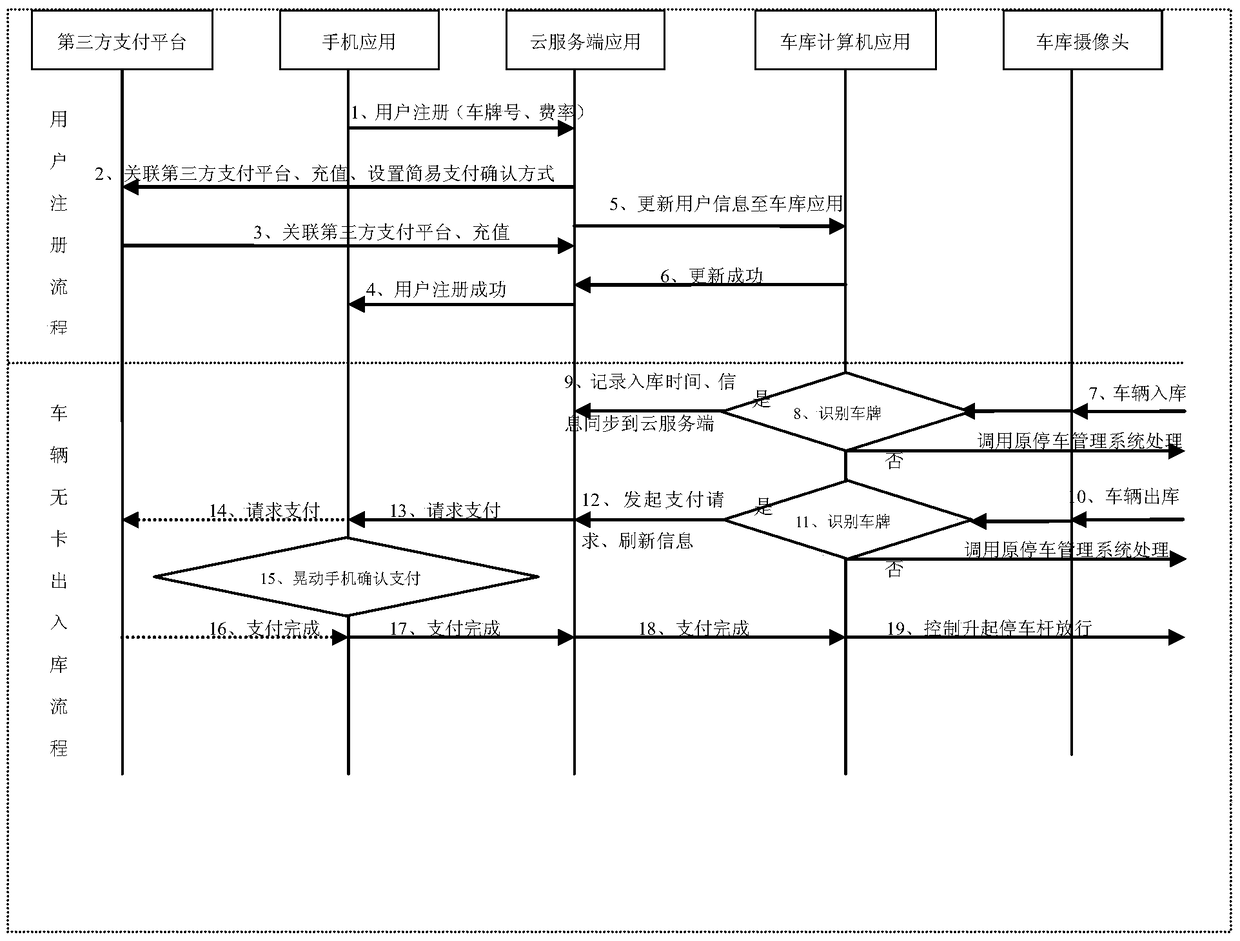 A parking management method for free parking card cloud