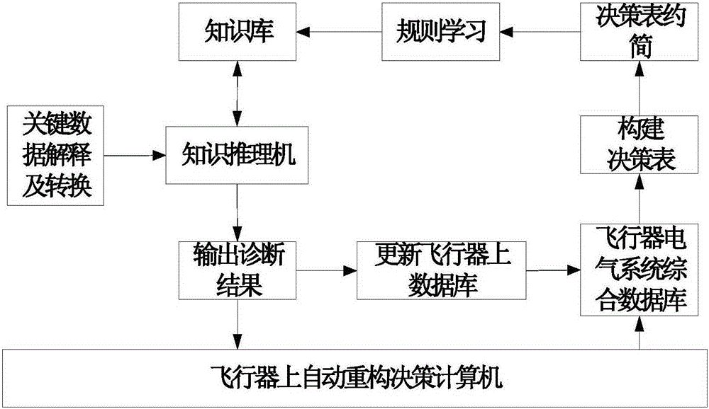 Fault diagnosis method suitable for electrical system of unmanned aerial vehicle