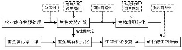 Contaminated soil biomineralization remediation method based on agricultural waste recycling