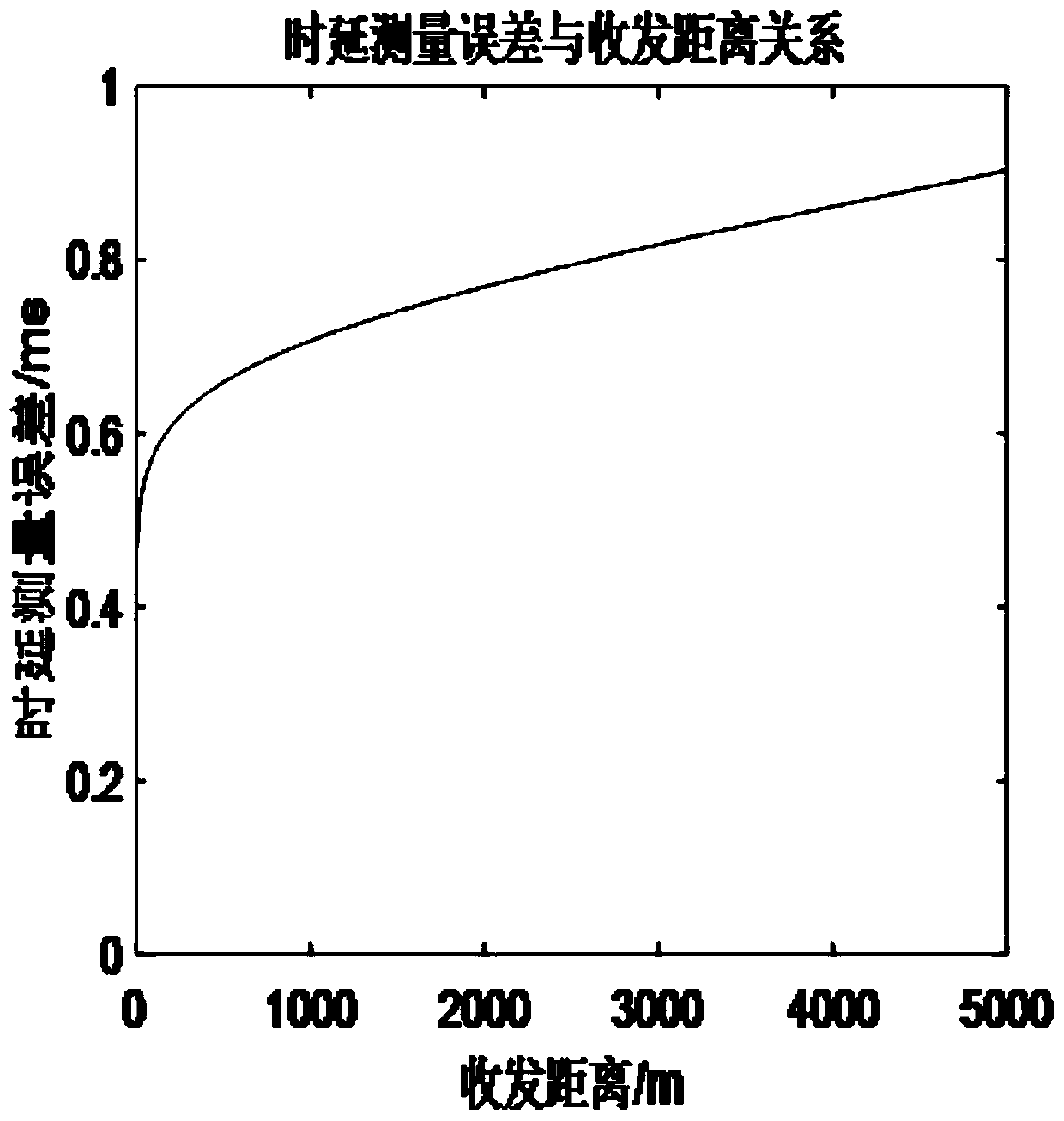 Array element position calibration measurement point interval optimization method of hydroacoustic positioning and navigation system