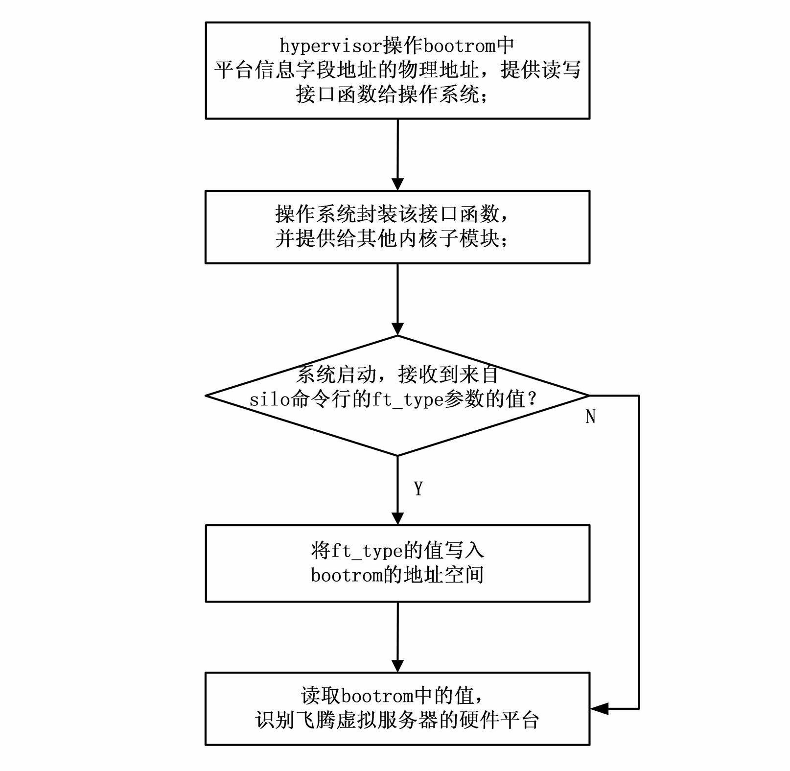 Machine type identification method for multi-hardware-platform FeiTeng server