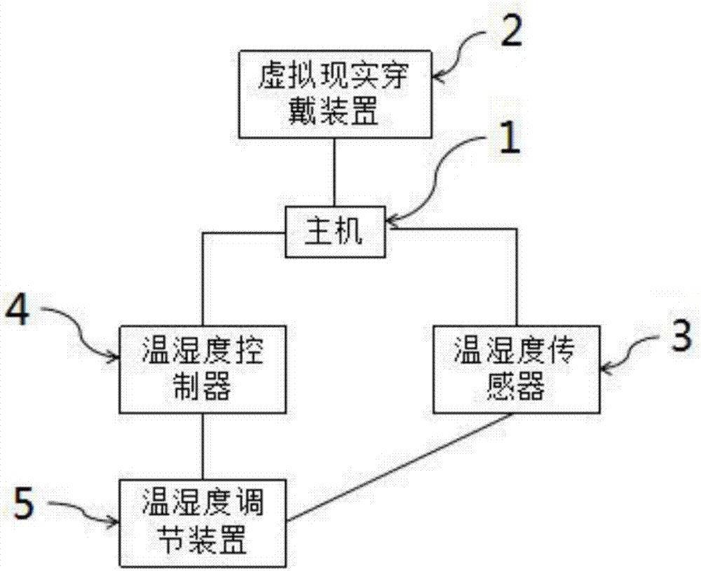 Simulation control system with temperature-humidity induction and adjustment devices for pharmaceutical process