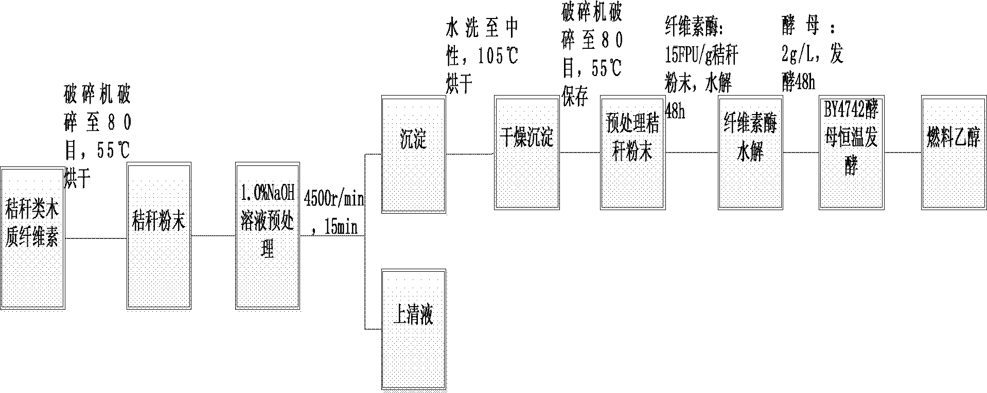 Process for producing fuel alcohol by adopting straw lignocellulose as raw material