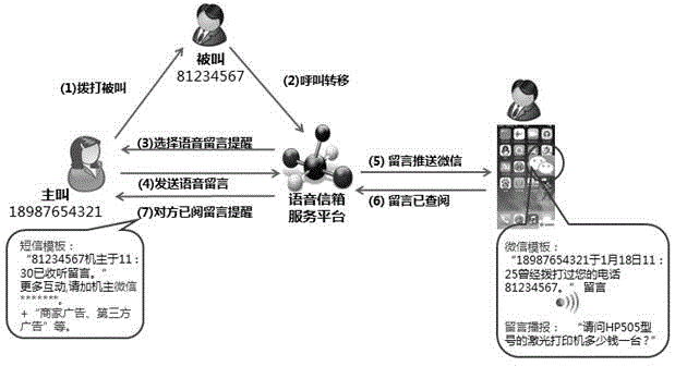 Method for extracting voice message in voice mail by instant messaging tool