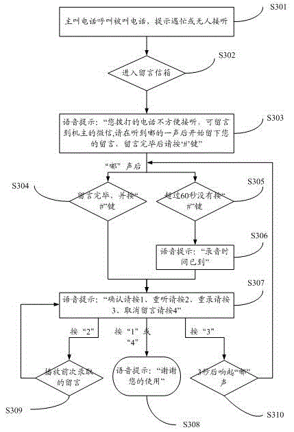 Method for extracting voice message in voice mail by instant messaging tool