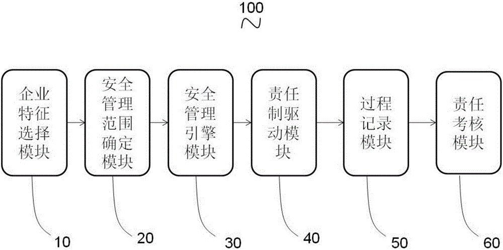 Enterprise security management system and method