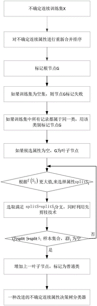 Improved uncertain continuous attribute decision tree constructing method