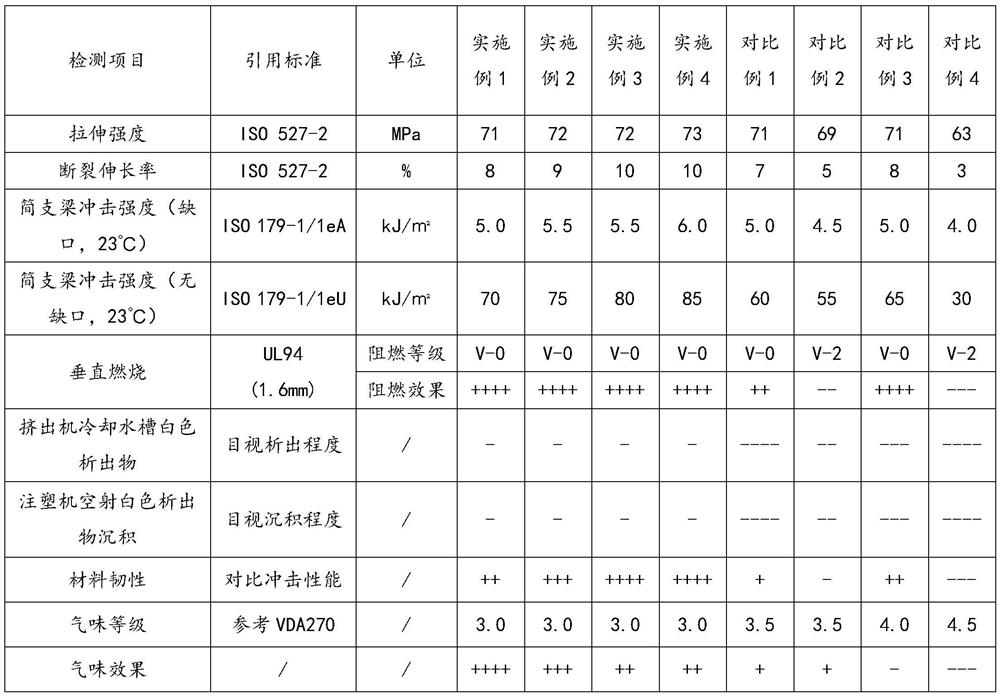 A low-odor and low-precipitation flame-retardant polyamide material, its preparation method and application