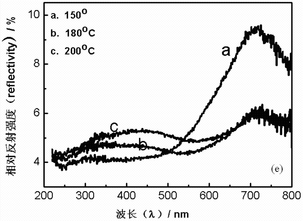 Preparation method of KCu7S4 nano wire, and capacitor