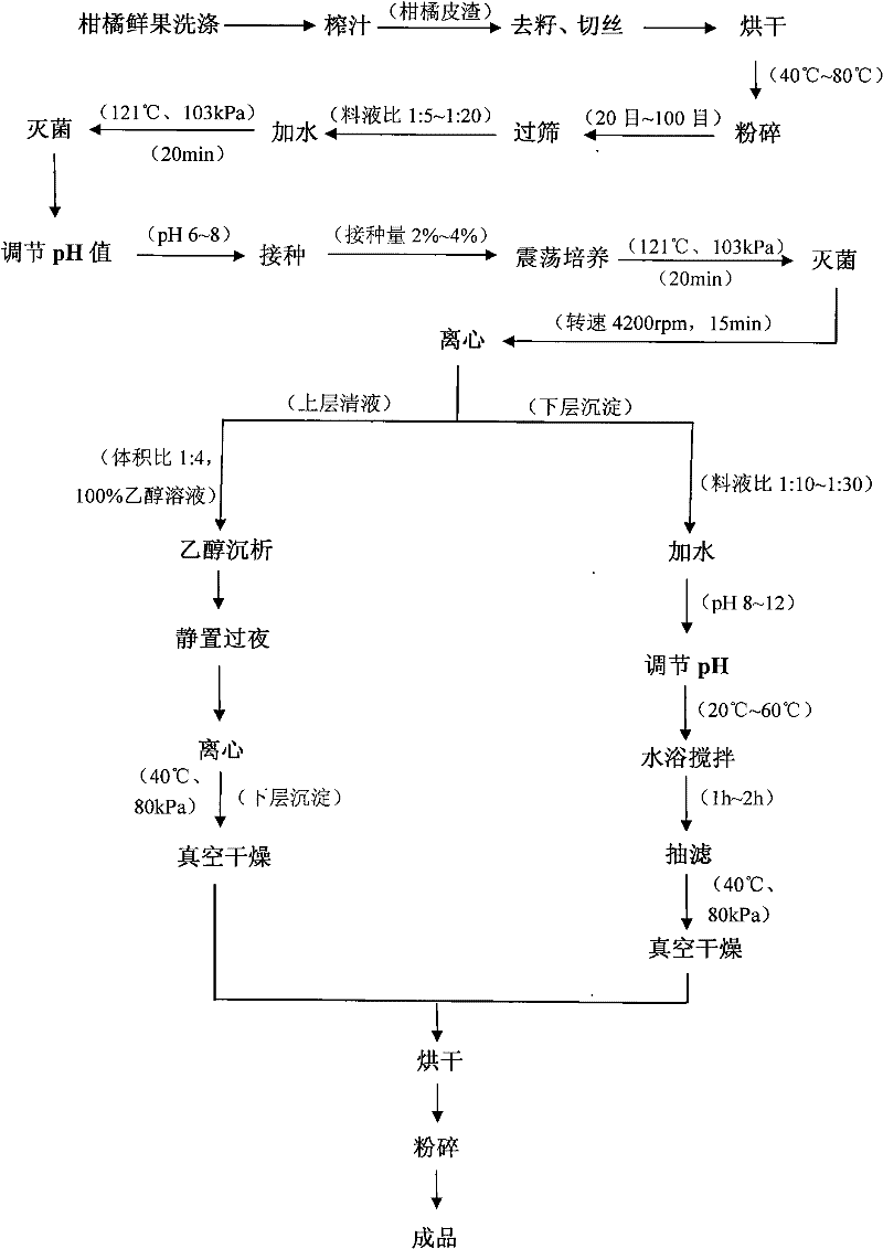 Extraction method for dietary fiber from citrus peel residues