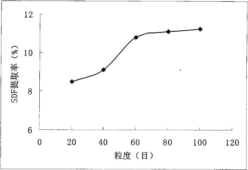 Extraction method for dietary fiber from citrus peel residues