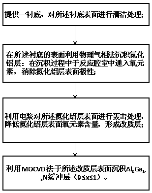 Nitride bottom layer, light emitting diode and preparation method of bottom layer