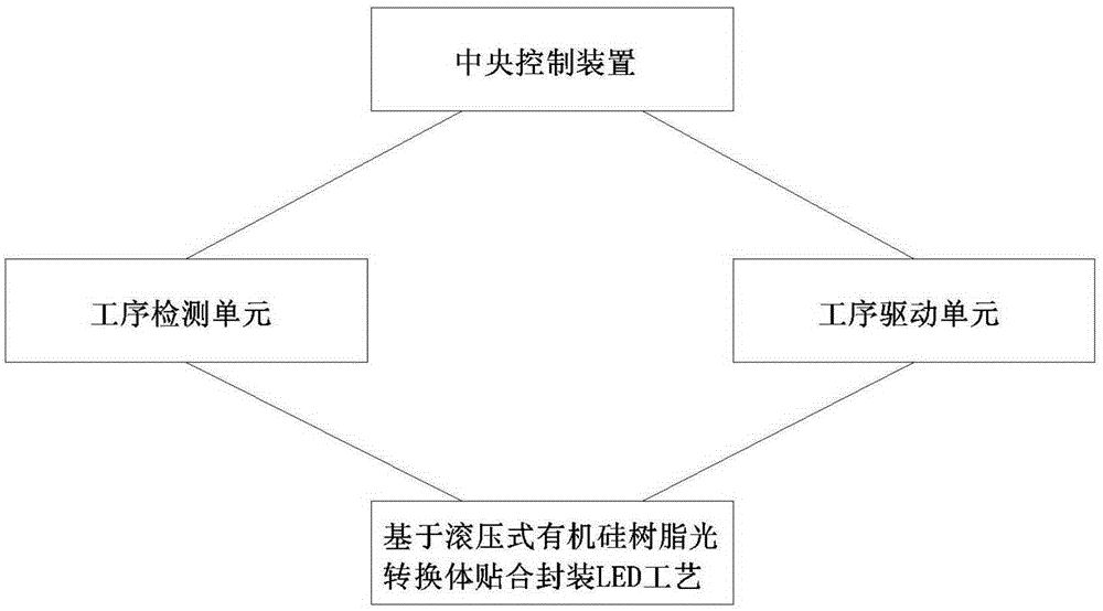 Intelligent control system and control method of fitted packaging of LED by organic silicone resin light conversion body based on rolling