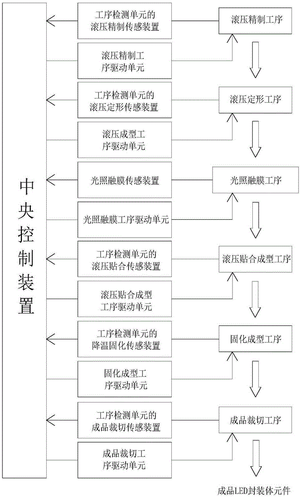 Intelligent control system and control method of fitted packaging of LED by organic silicone resin light conversion body based on rolling