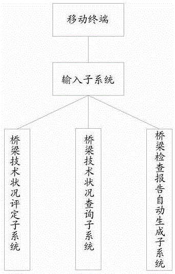 Bridge Inspection and Evaluation System Based on Mobile Terminal