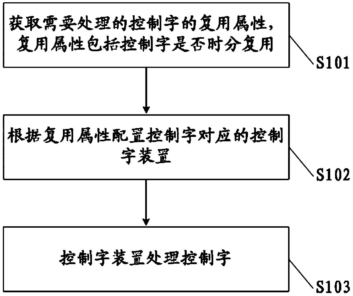 Control word processing method, device and communication system