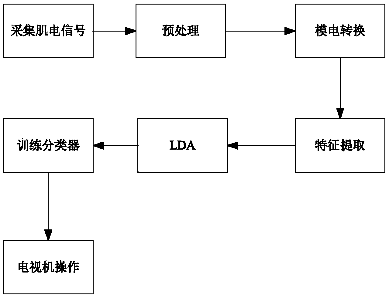 Method for identifying rotation of neck