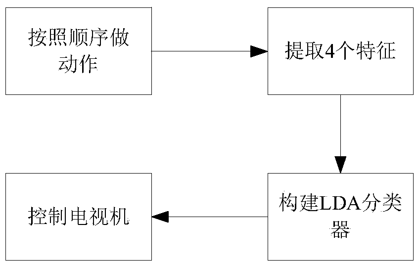 Method for identifying rotation of neck