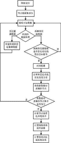 Method for estimating radar system error