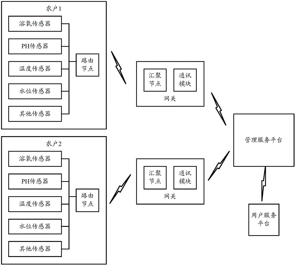 Aquaculture monitoring system based on multiple users