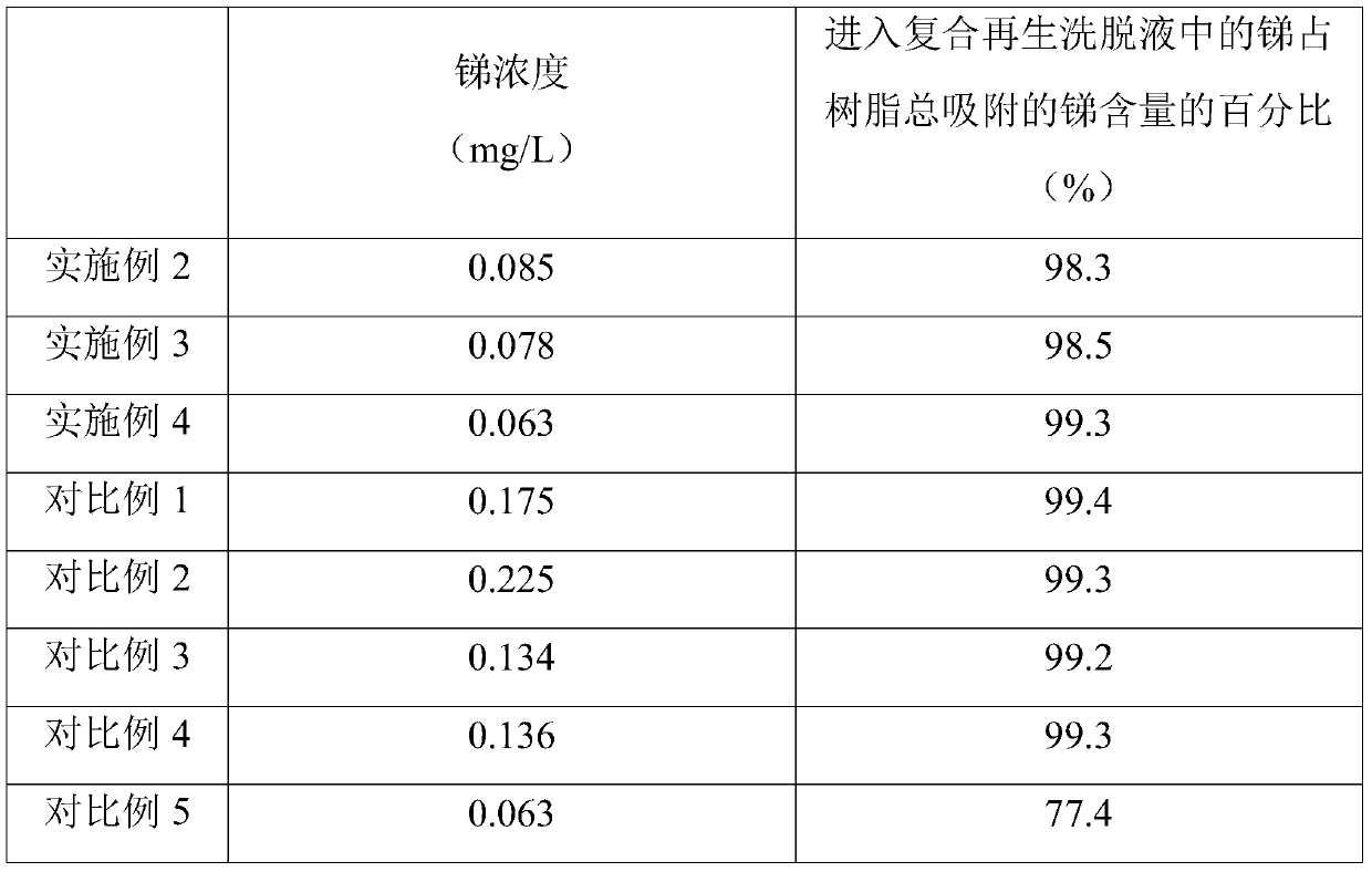 Method for adsorbing and stripping off antimony from antimony-containing wastewater