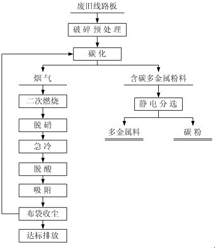 Resourceful treatment method for waste circuit board