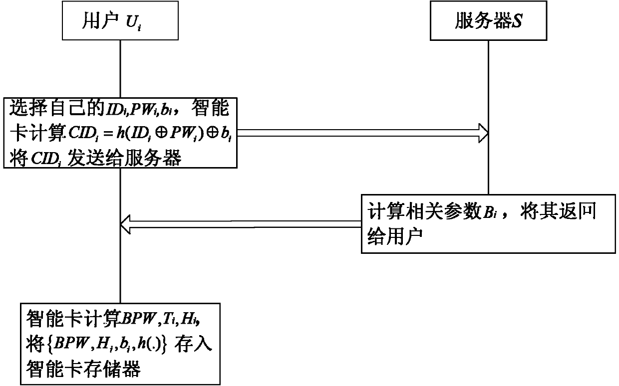 Low-complexity identity authentication method based on intelligent card and under multiserver environment