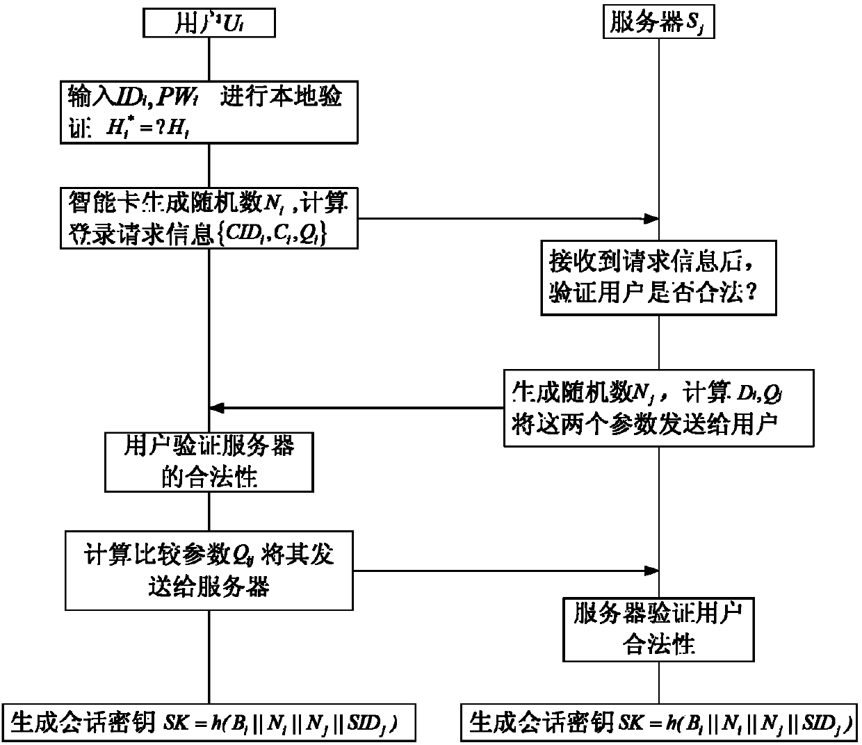 Low-complexity identity authentication method based on intelligent card and under multiserver environment