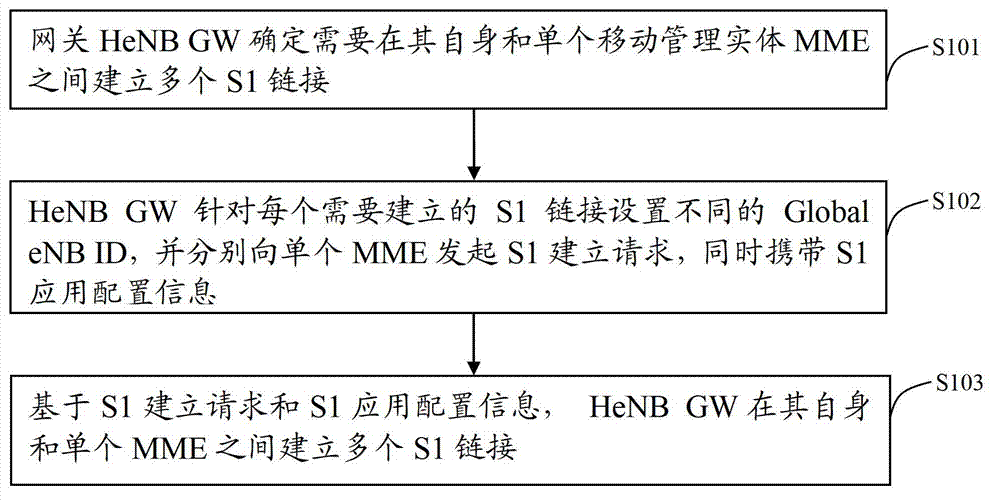 Gateway capacity enlarging method and apparatus in long-term-evolution (LTE) femto