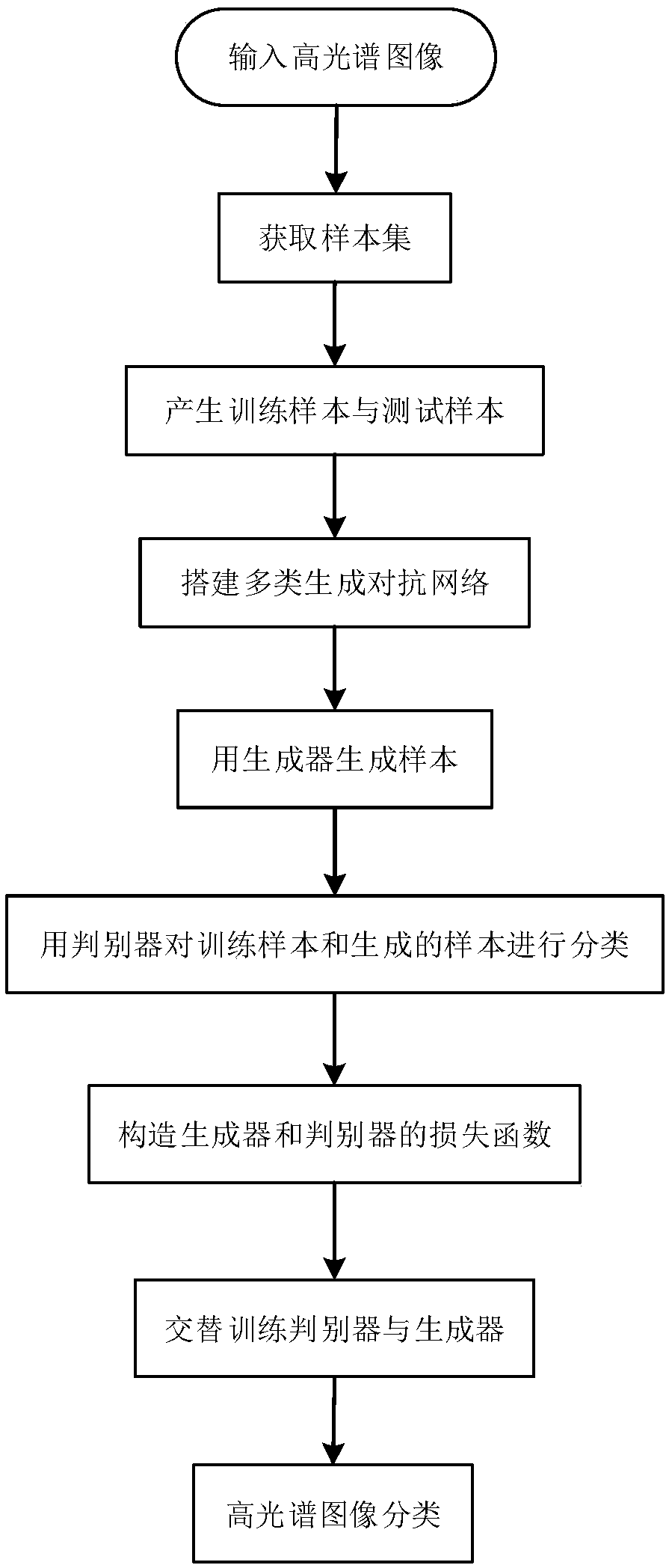 Hyperspectral image classification method based on multiclass generative adversarial network