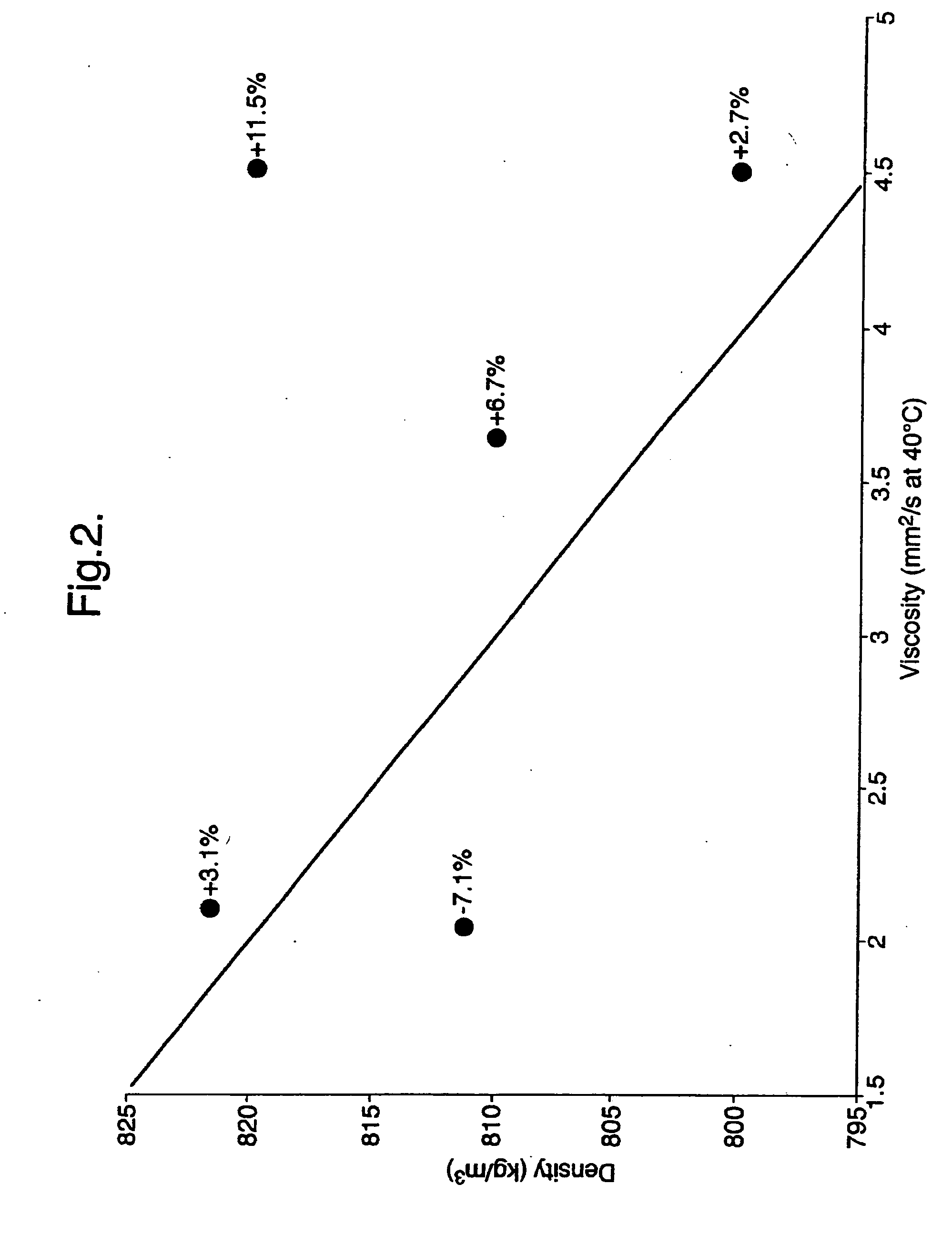 Power increase and increase in acceleration performance of diesel fuel compositions