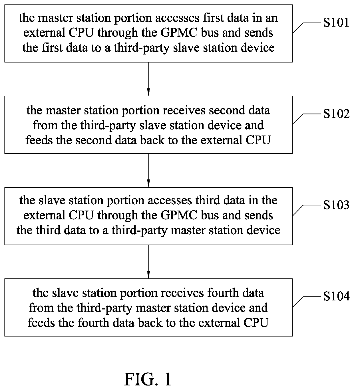 Ethercat master-slave station integrated bridge controller and control method thereof