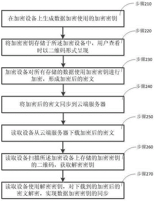 Method, system and device for management, synchronization and backup of data encryption key