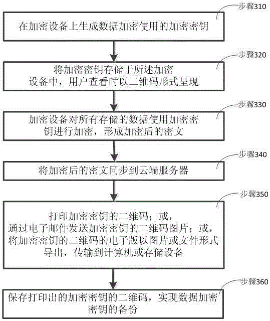 Method, system and device for management, synchronization and backup of data encryption key