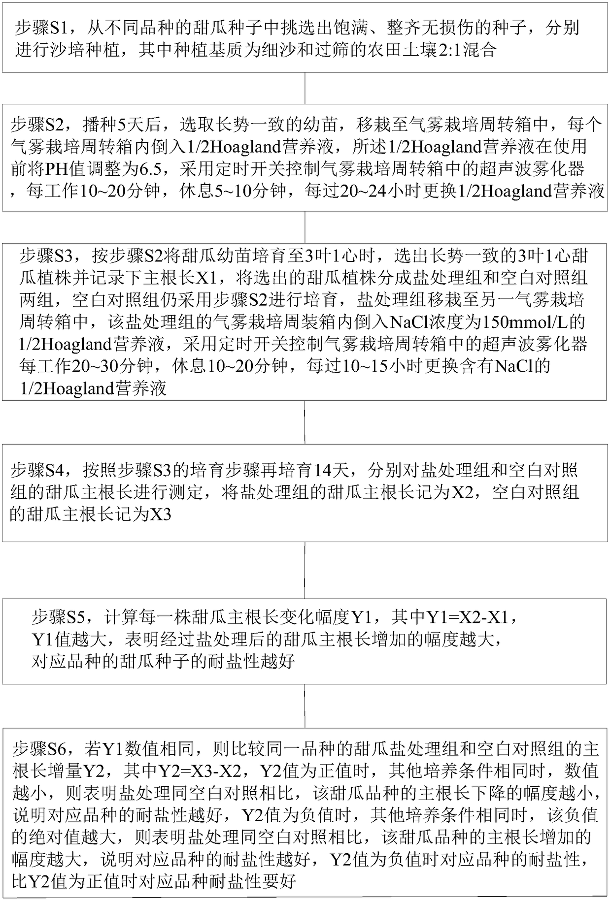 A method for screening salt-tolerant muskmelon varieties