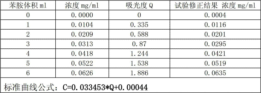 Method for detecting primary amine in anti-aging agents TMQ