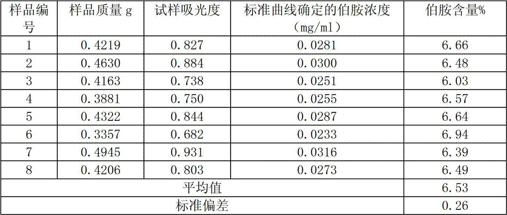 Method for detecting primary amine in anti-aging agents TMQ