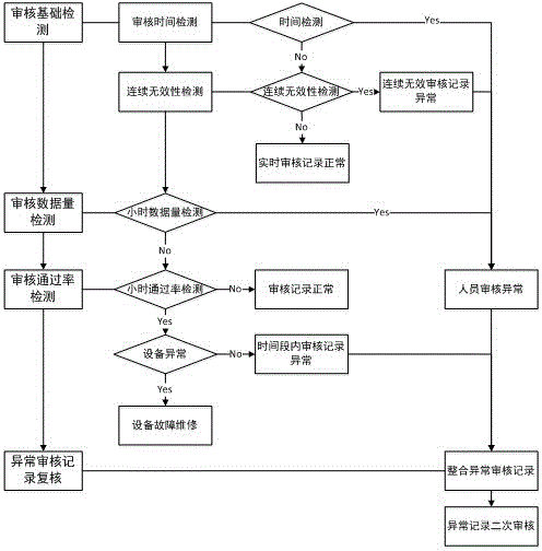 Method and system of detecting audit quality of off-site law enforcement officers