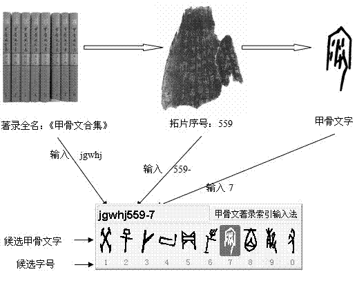 Bibliographic index input method for oracle-bone inscriptions