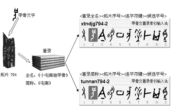 Bibliographic index input method for oracle-bone inscriptions